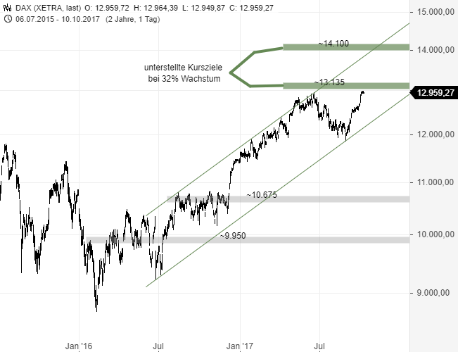 Forex live chart dax